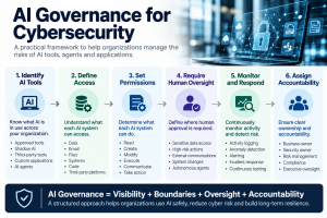 AI governance cybersecurity framework showing access, permissions, human oversight, monitoring and accountability