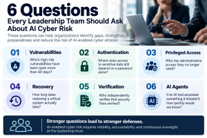 Six cybersecurity questions executives should ask to prepare for AI-enabled cyber attacks