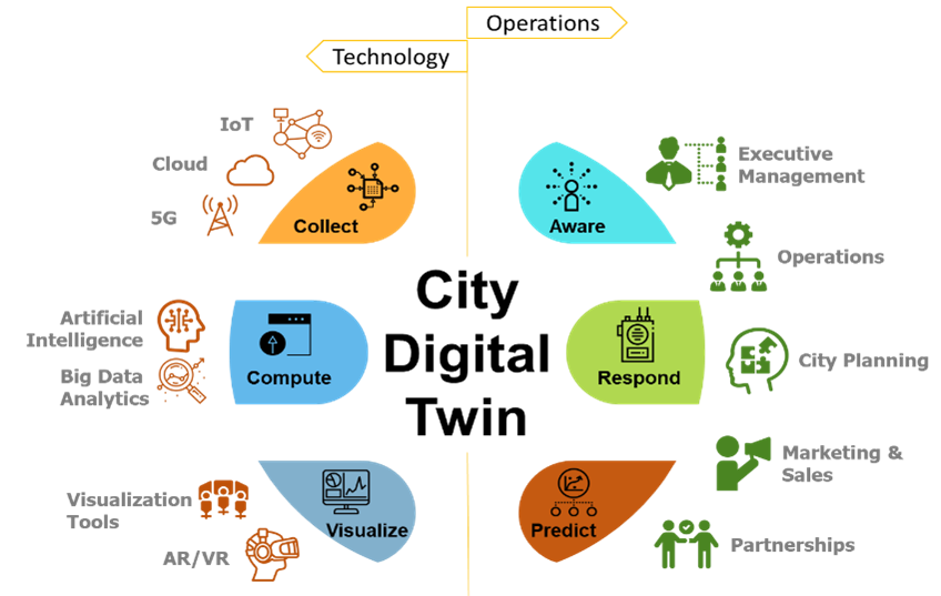 Technology digital twins